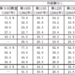 20歳で処女は遅い?処女率の割合は?男性の反応はマイナス?
